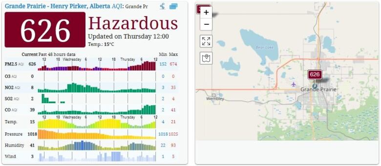 High levels of particulate matter from wildfire smoke pushed Grande Prairie well into the 