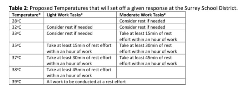 A table lays out the recommended actions at various temperatures over 31 C, most of which include a 