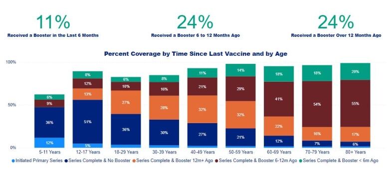 An infographic of how recently Ottawa residents have had their last COVID-19 vaccine. It includes stacked bar graphs by age group.