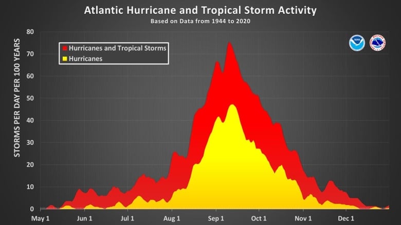 Hurricane peaks in September in the Atlantic ocean.