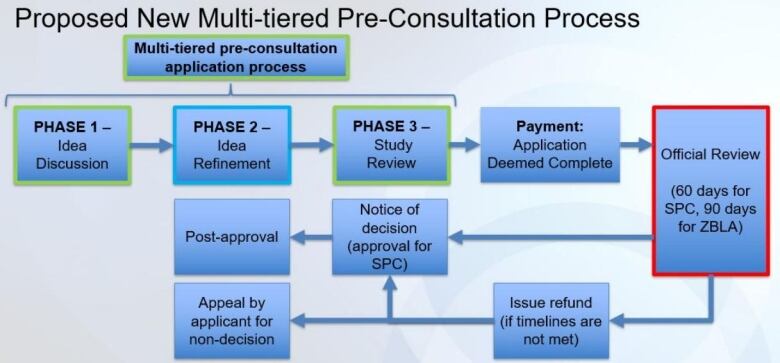 A flow chart titled Proposed Multi-Tiered Pre-Consultation Process