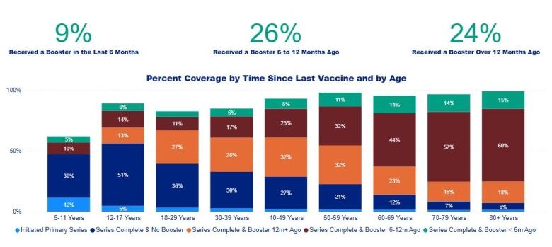 An infographic of how recently Ottawa residents have had their last COVID-19 vaccine. It includes stacked bar graphs by age group.