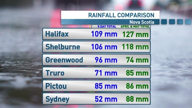 A total of rainfall 