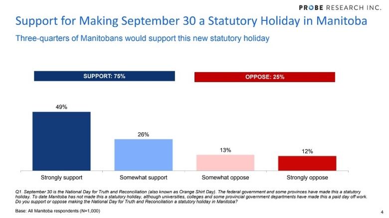 A colourful graphic that shows a bar chart on support for making National Day for Truth and Reconciliation a holiday