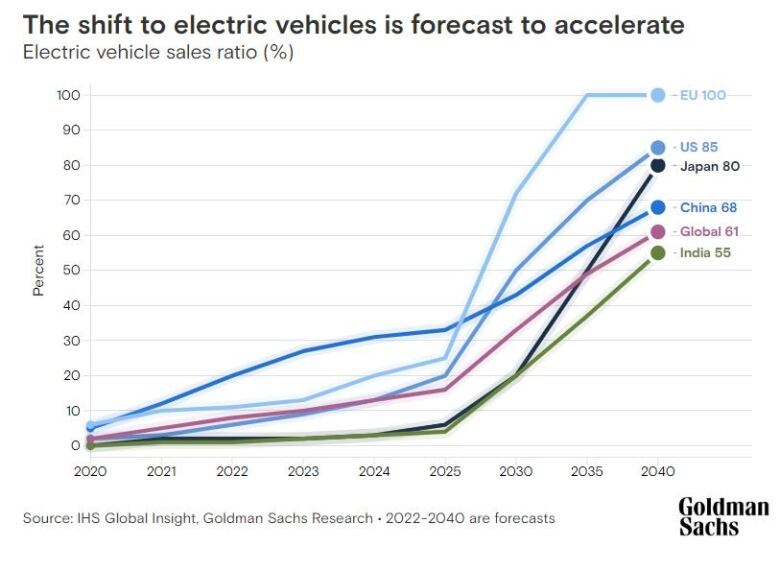 A chart showing a projected worldwide surge in electric vehicle sales 