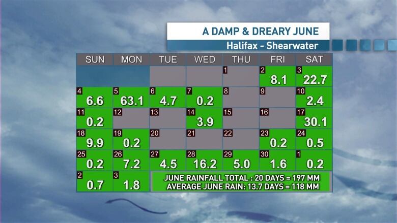 A June calendar shows how many days in June it rained.