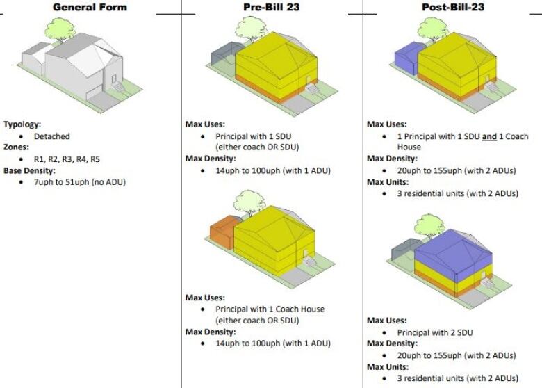 Graphic shows the affect of zoning changes that will allow properties to add two additional dwelling units, by creating a triplex or adding both a basement unit and coach house. 