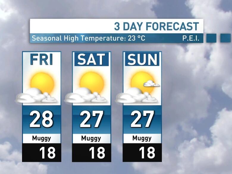 Chart shows Friday forecast as sunny and 28 degrees, and Saturday and Sunday at 27 degrees.