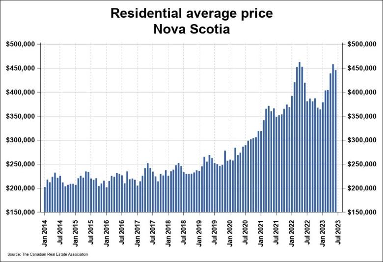 A chart shows the steady increase in the average home price in Nova Scotia.