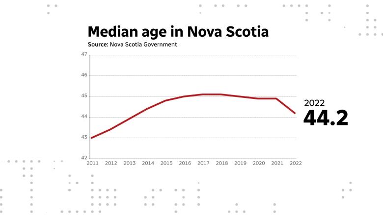 An illustration shows the change in median age in Nova Scotia since 2011