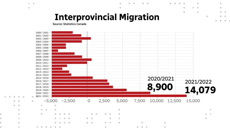 A chart shows net interprovincial migration for Nova Scotia.