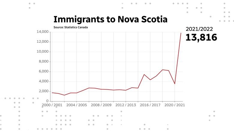 A chart shows the number of immigrants to Nova Scotia since 2000