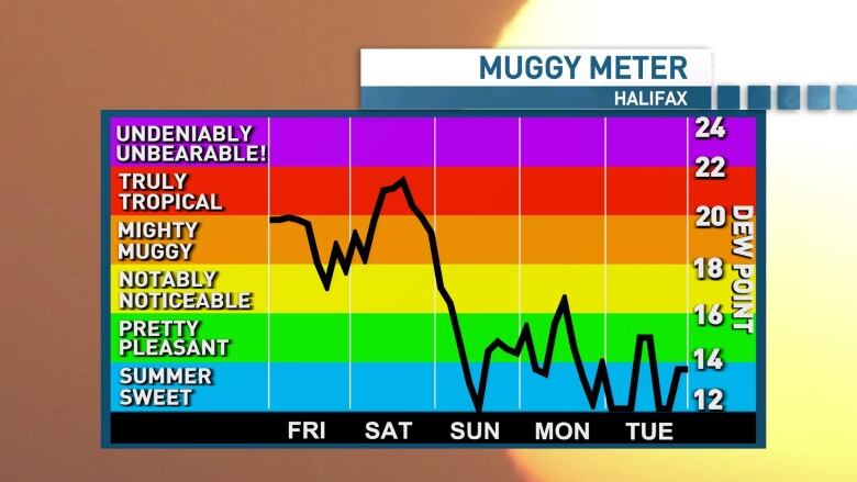 Next week will be much less humid in Nova Scotia.