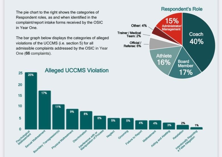 These graphs breaks down the complaints that the Office of the Sport Integriy Commissioner deemed admissble this year. Forty per cent of the complaints lodged invovled a coach.