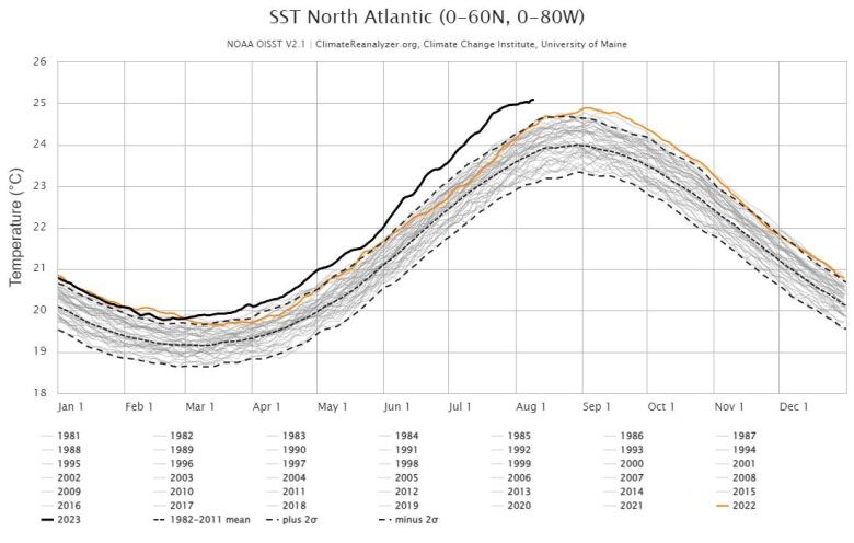 Sea surface temperatures in the North Atlantic have been setting records for much of 2023.