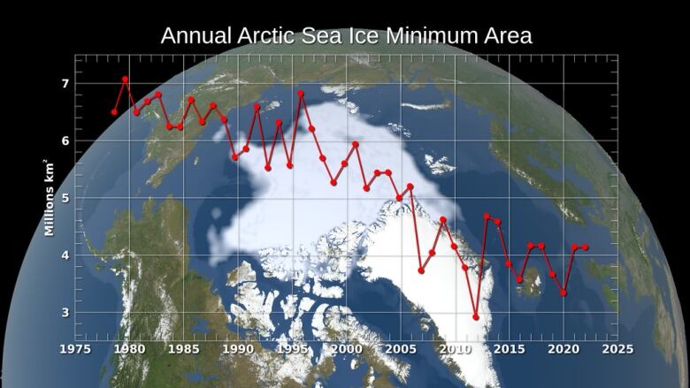 Image shows the northern polar region of ice with a graph that illustrates the downward trend of summer minimum sea ice in the Arctic.