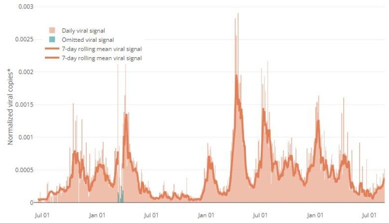 A chart of the level of coronavirus in Ottawa's wastewater since June 2020.