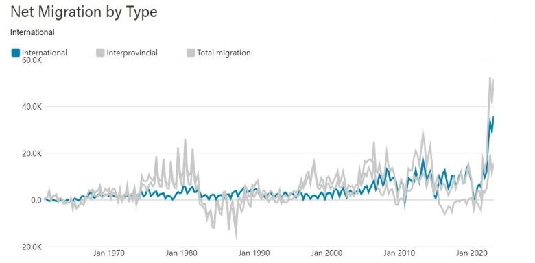 This chart, from the Government of Alberta, shows the surge in international migration in the last two years.