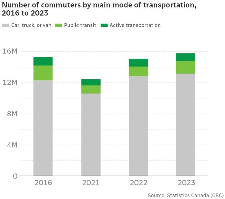 A chart showing the percentage of Canadians who commute by car, public transit and active transportation.