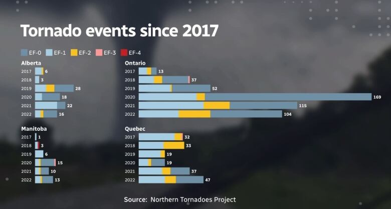 A chart showing tornado counts in different provinces.