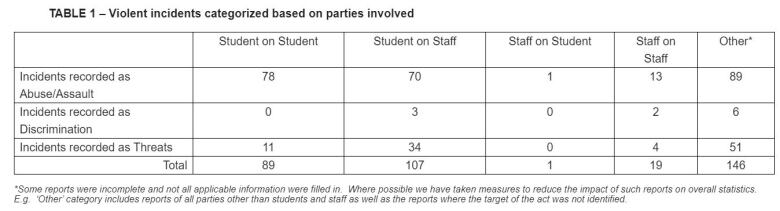 Statistics on Nunavut school violence from the 2022-2023 school year. The numbers are from the government's incident database, which launched in October 2022.