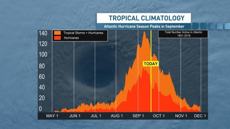 This graph shows that storm season peaks in September in the Atlantic ocean. 