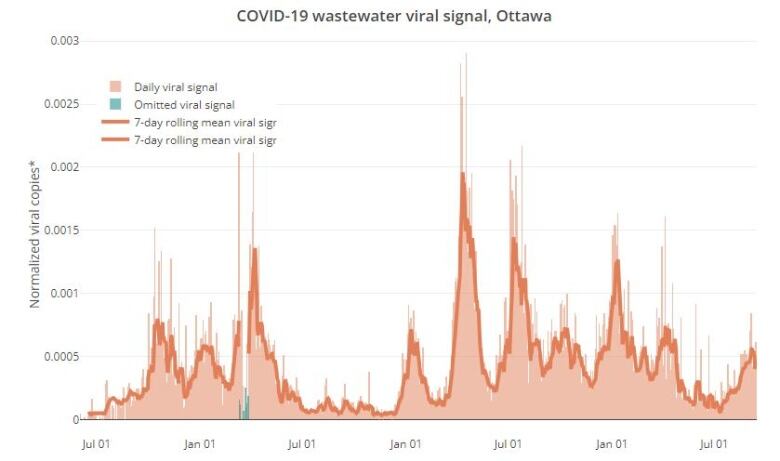 A chart of the level of coronavirus in Ottawa's wastewater since June 2020.