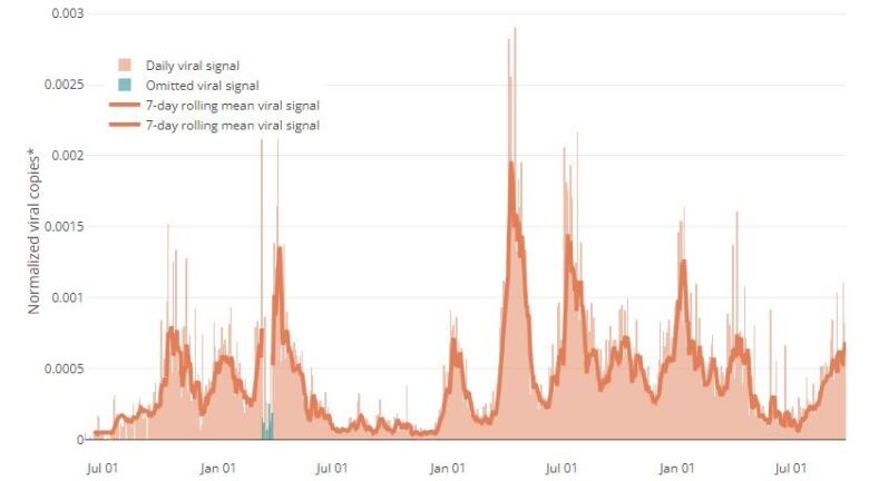 A chart of the level of coronavirus in Ottawa's wastewater since June 2020.