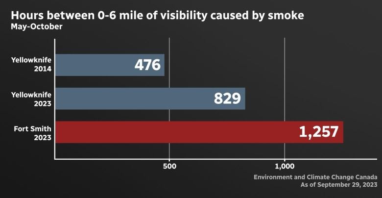 This graph with smoke hours from Fort Smith, N.W.T., shows just how much 2023 was a record year. 