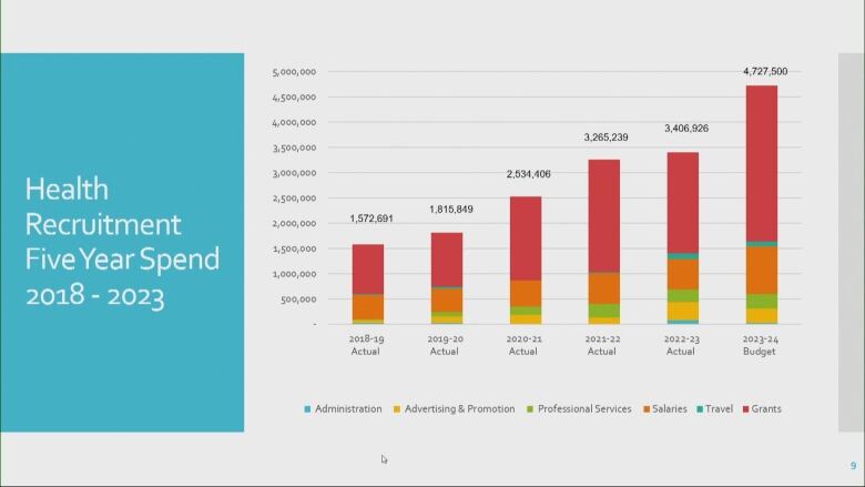 A chart showing the increase in health care spending from 201819 to 2023-24.