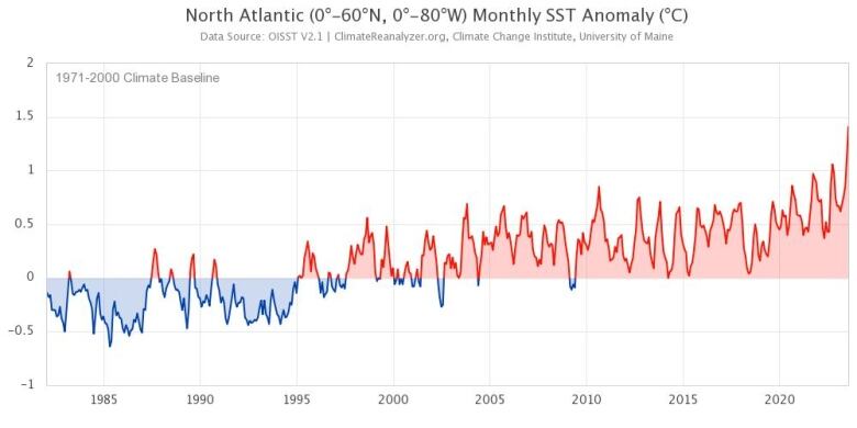 A chart showing gradually warming temperatures between roughly 1980 and 2023.