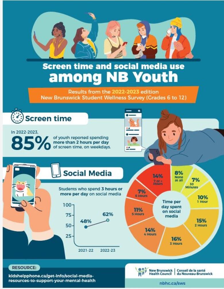 An infographic that includes a pie chart showing portions of students who spent different levels of time on social media