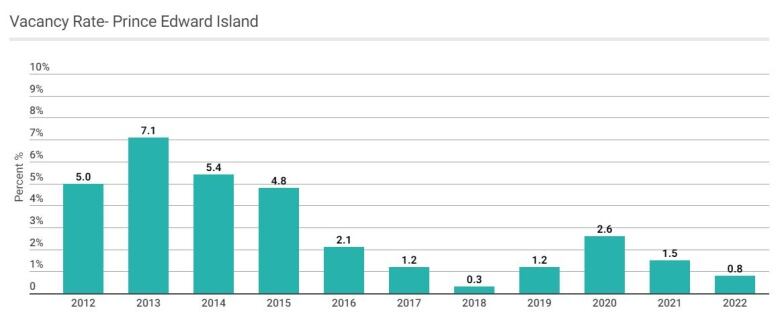 Chart showing vacancy rates over time on P.E.I., from 7.1% in 2013 to 2.1% in 2019, a slight jump as COVID-19 affected 2020 stats, and then falling to 0.8% in 2022.