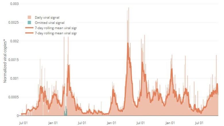 A chart of the level of coronavirus in Ottawa's wastewater since June 2020.