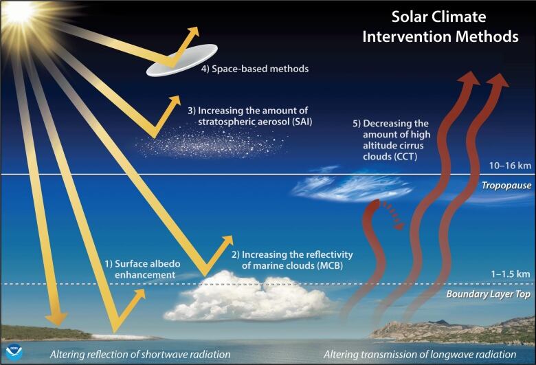 An illustration shows solar radiation entering Earth's atmosphere, and various ways of radiating it out into space using clouds or a space-based method.