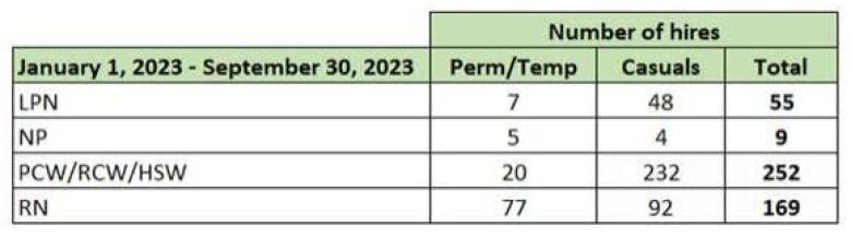 A chart showing breakdown of licensed practical nurses, nurse practitioners, registered nurses and care workers of various types. 