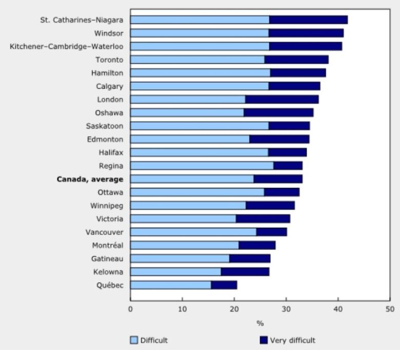 The 20 largest census metropolitan areas sorted from highest to lowest by proportion of households reporting difficulty meeting financial needs. Statistics Canada labour force survey released in Nov. 2023.