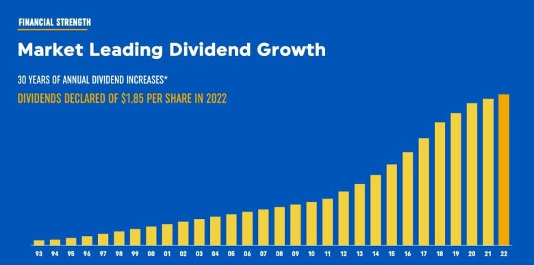 Here is a graph outlining payouts to shareholders.