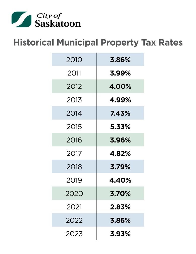 a table representing tax hikes over past decade