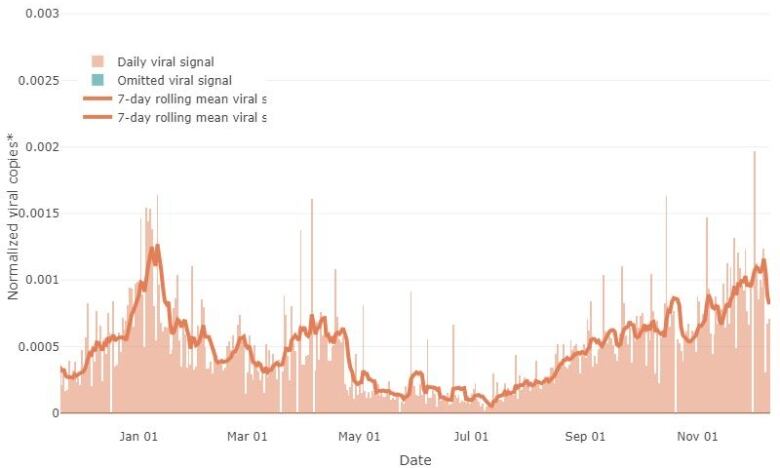 A chart of the level of coronavirus in Ottawa's wastewater in the last year.