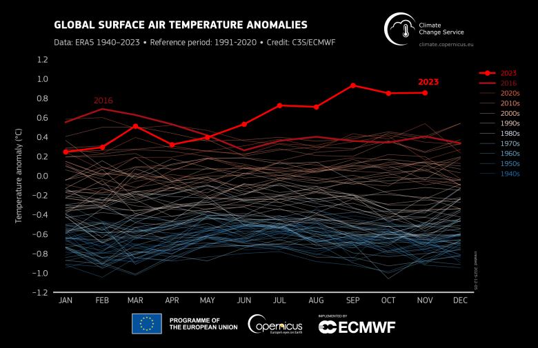 A line graph illustrates monthly temperatures broken up into decades, but with 2016 and 2023 highlighted. 2023 is far surpassing other decades, as well as 2016.