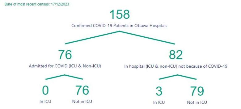 A chart showing the number of people in Ottawa hospitals with COVID.