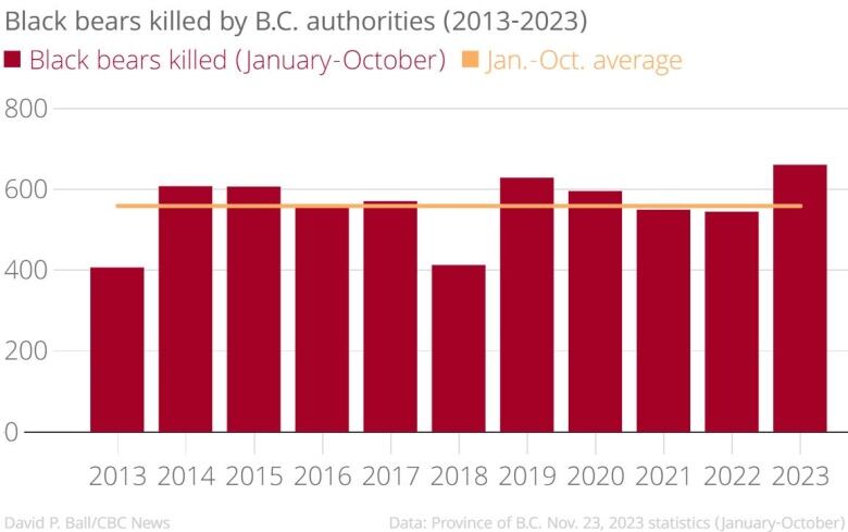 A chart shows bear killings increased over the past 10 years, with 2023 at its highest in the same period.