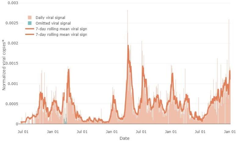 A chart of the level of coronavirus in Ottawa's wastewater since June 2020.