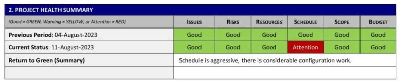 A grid of boxes with titles issues, risks, resources, schedule, scope and budget is seen. Schedule is coloured in red, while the others are green