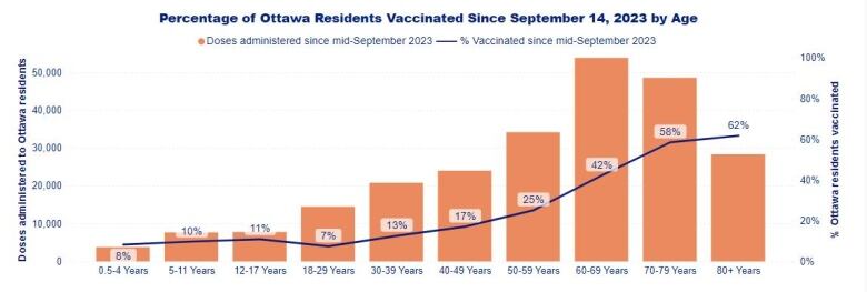 A bar and line graph of how many Ottawa residents have had the latest COVID-19 vaccine. A higher share of older people have had it.