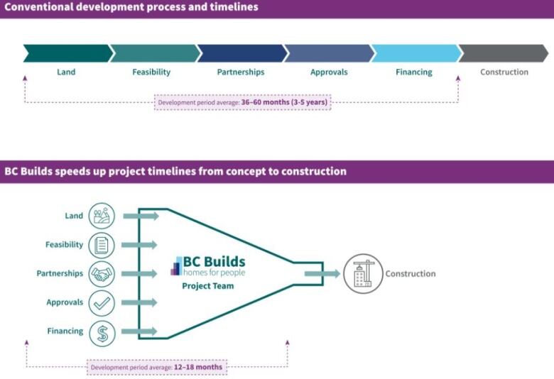 A graphic from the B.C. Builds website that shows how projects under the program would under an acceleration process to get built in half the time current projects take.