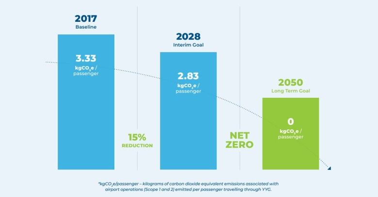 A graphic showing three bars with carbon emission reduction targets for the Charlottetown Airport