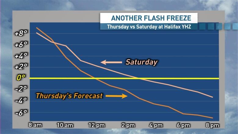 Graph comparing Thursday's forecast to Saturday's temperature drop. 