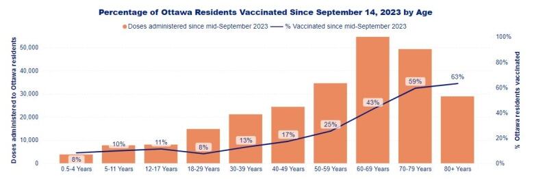 A bar and line graph of how many Ottawa residents have had the latest COVID-19 vaccine. A higher share of older people have had it.